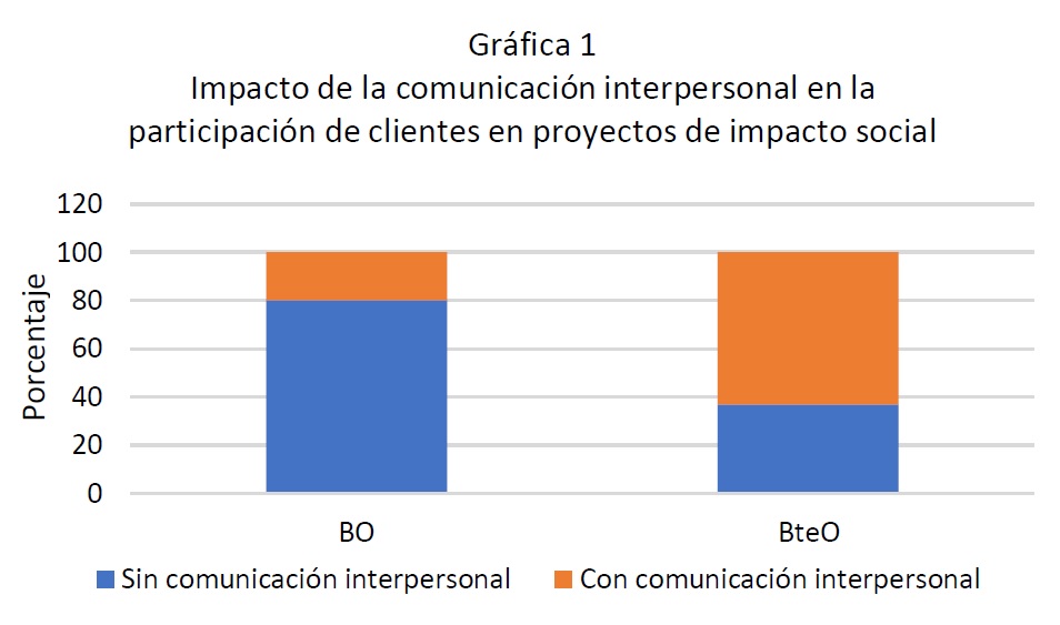 Comunicación interpersonal entre comerciantes y clientes
